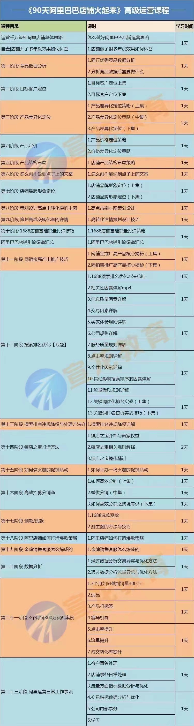 【90天阿里巴巴店铺火起来】高级运营实操课，1688运营高手必修课插图1