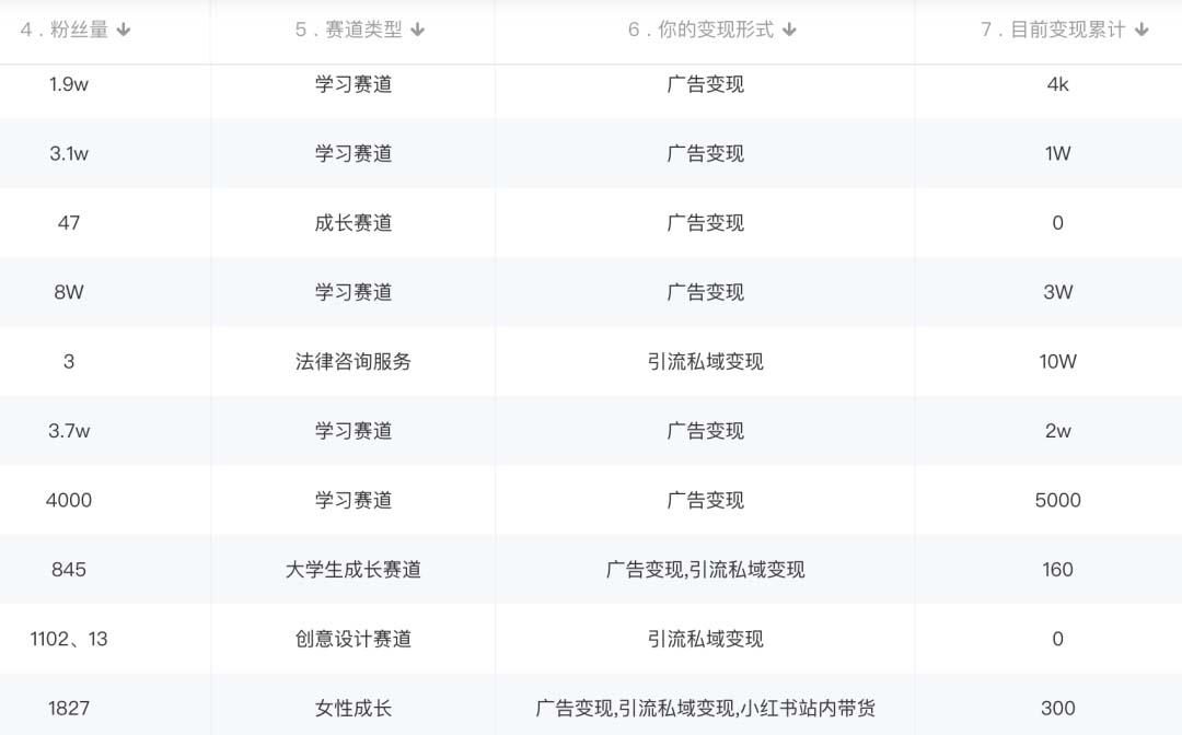 小红书变现营:实测3个月涨18w粉丝 变现10w 有学员3天1w(教程 素材 软件)插图2 小红书变现营:实测3个月涨18w粉丝 变现10w 有学员3天1w(教程 素材 软件)插图2
