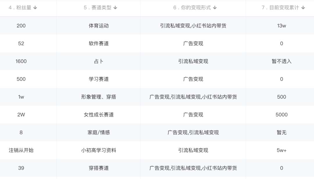 小红书变现营:实测3个月涨18w粉丝 变现10w 有学员3天1w(教程 素材 软件)插图1 小红书变现营:实测3个月涨18w粉丝 变现10w 有学员3天1w(教程 素材 软件)插图1