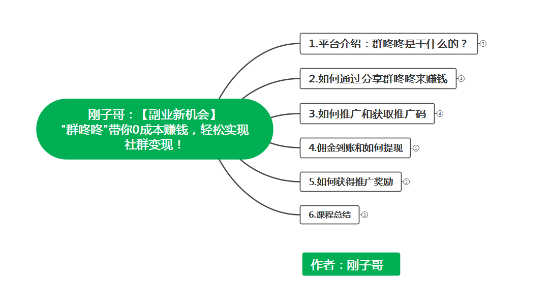 (5943期)【副业新机会】"群咚咚"带你0成本赚钱,轻松实现社群变现!插图3 (5943期)【副业新机会】"群咚咚"带你0成本赚钱,轻松实现社群变现!插图3