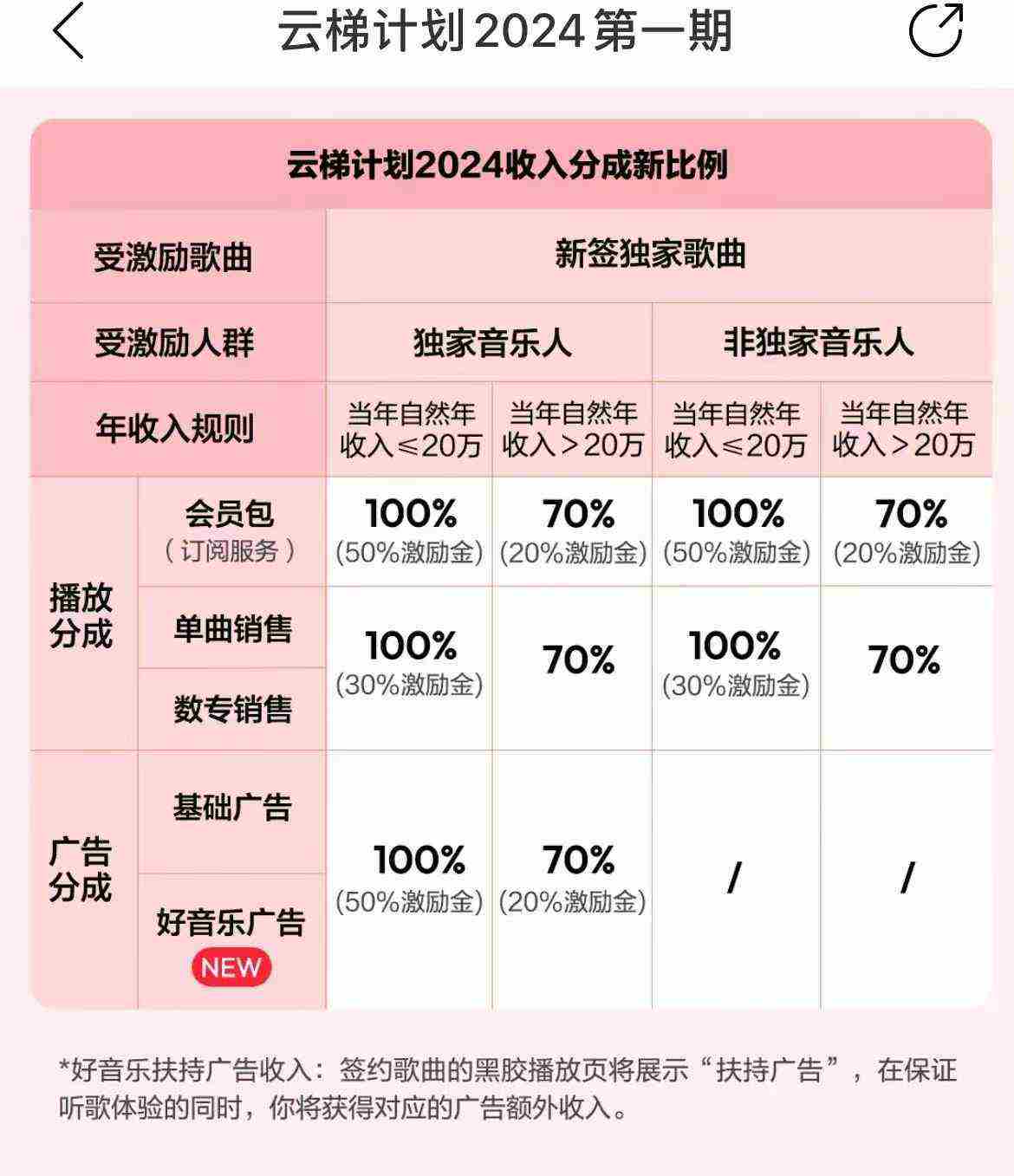（10063期）最新网易云梯计划网页版，单机月收益5000+！可放大操作插图2