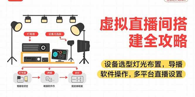 （15404期）虚拟直播间搭建全攻略，设备选型灯光布置，导播软件操作，多平台直播设置插图