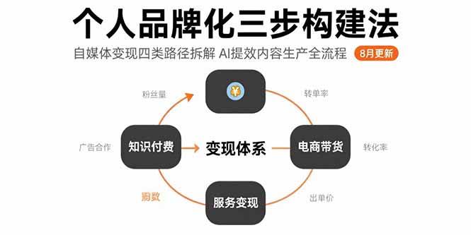 （15617期）个人品牌化三步构建法-8月：自媒体变现四类路径拆解 AI提效内容生产全流程插图