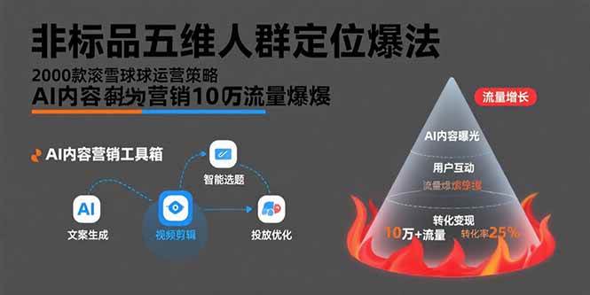 （15619期）非标品五维人群定位法，2000款滚雪球运营策略，AI内容营销10万流量引爆插图