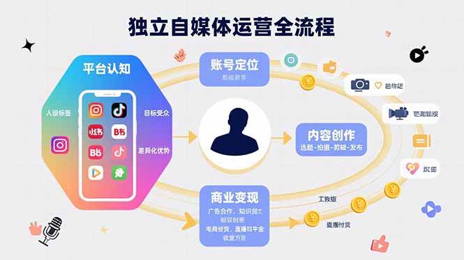 （15668期）独立自媒体运营的全流程，从平台认知、账号定位、内容创作到商业变现插图