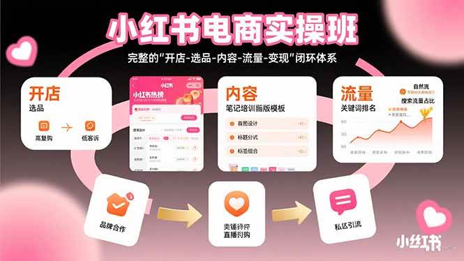 （15671期）小红书电商实操班：完整的"开店-选品-内容-流量-变现"闭环体系插图