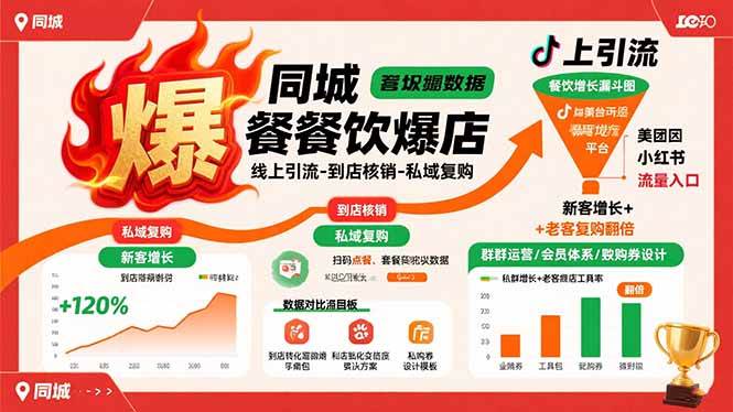 （15689期）同城餐饮爆店课：线上引流-到店核销-私域复购，新客增长+老客复购翻倍目标插图